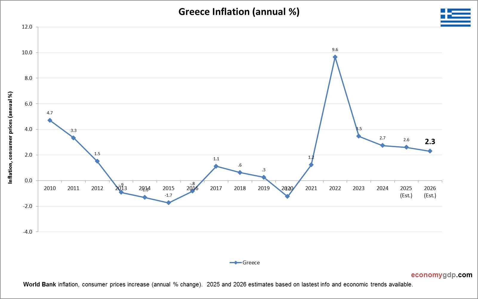 Greece Inflation