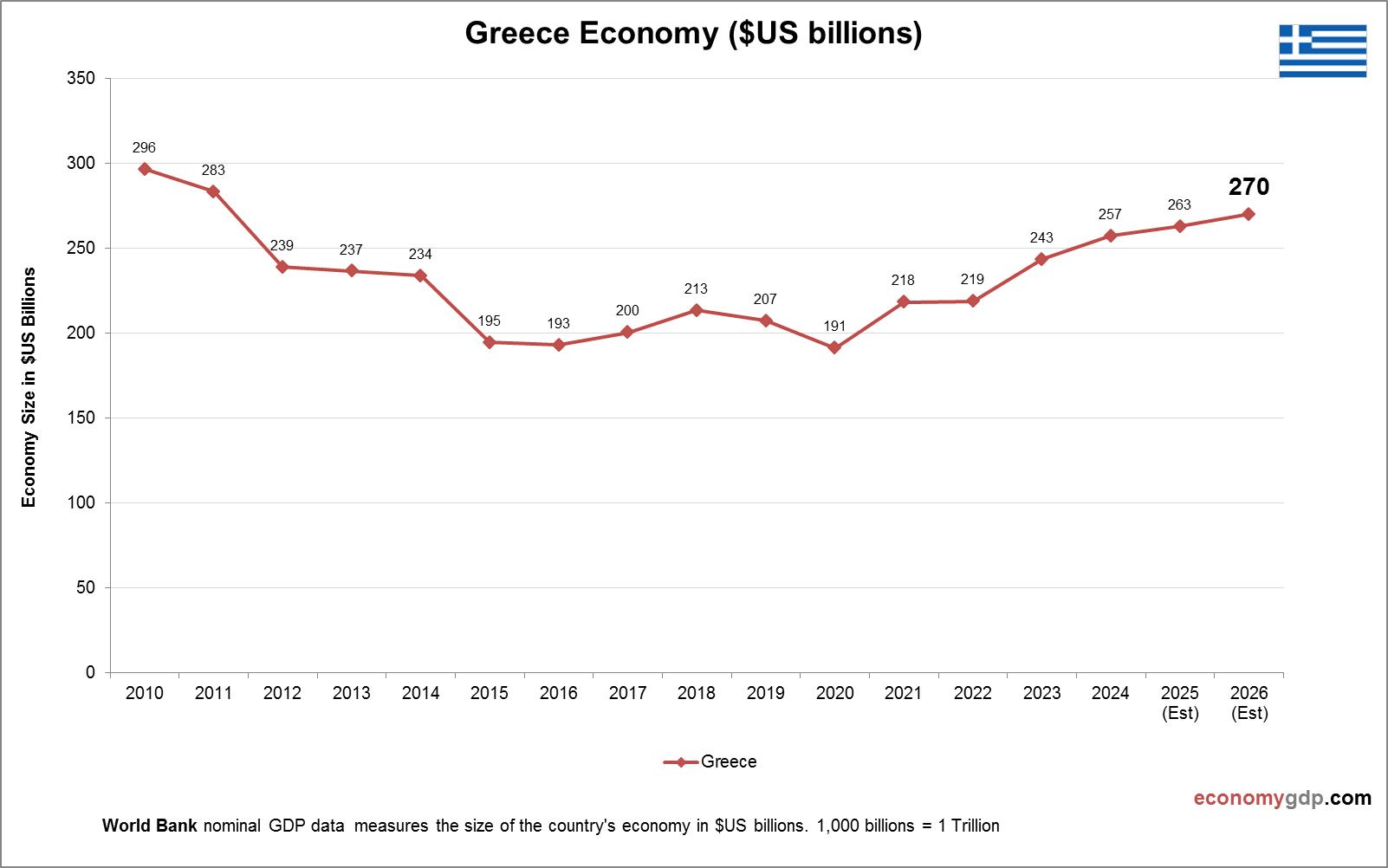 Greece Economy in Graphs