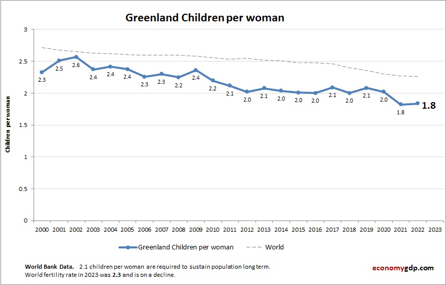 Greenland Children Per woman
