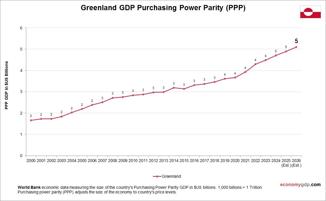 Greenland GDP PPP