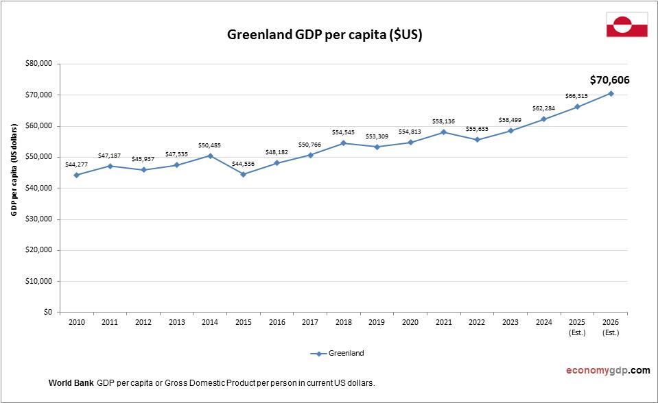 Greenland GDP per capita
