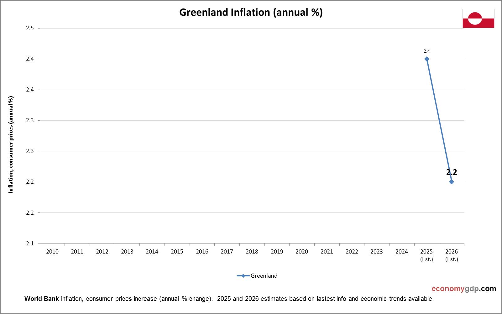 Greenland Inflation