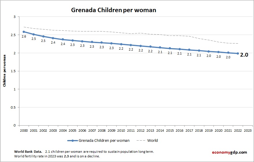 Grenada Children Per woman