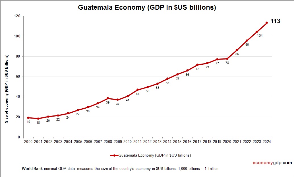 Guatemala Economy