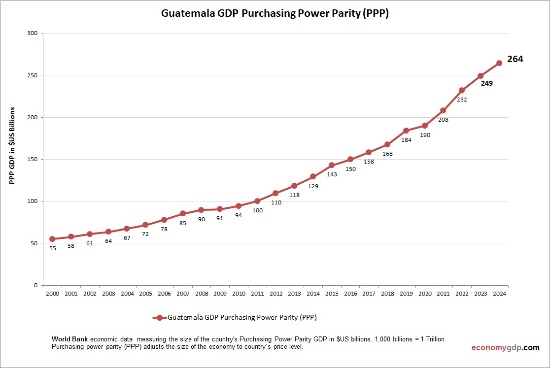 Guatemala GDP PPP