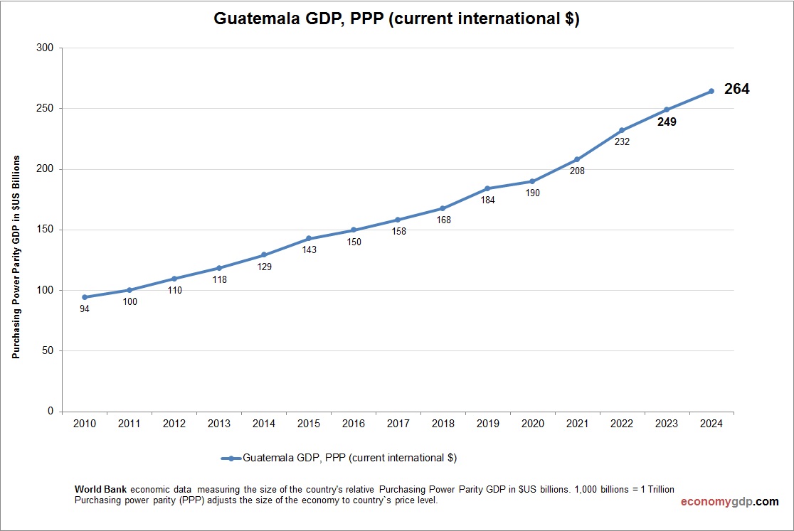 Guatemala GDP Purchasing Power Parity