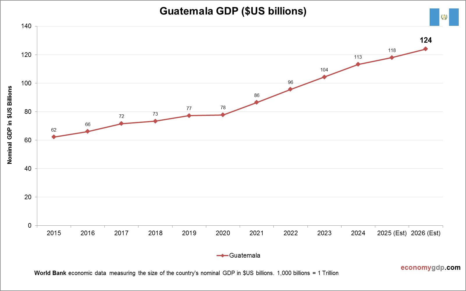 Guatemala GDP