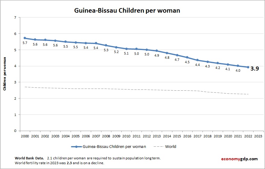 Guinea-Bissau Children Per woman