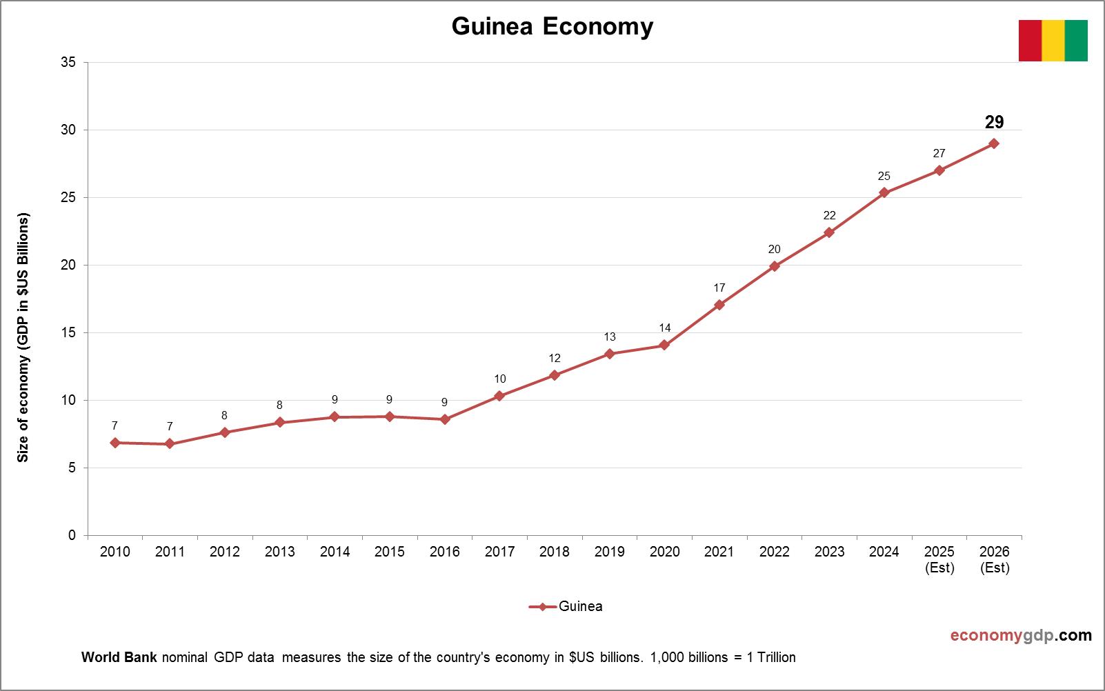 Guinea Economy
