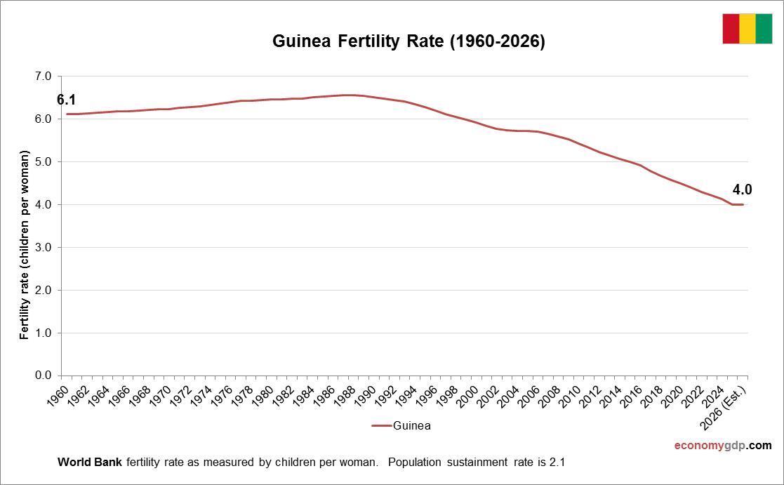 Guinea Fertility Rate