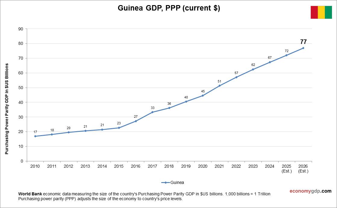 Guinea GDP Purchasing Power Parity