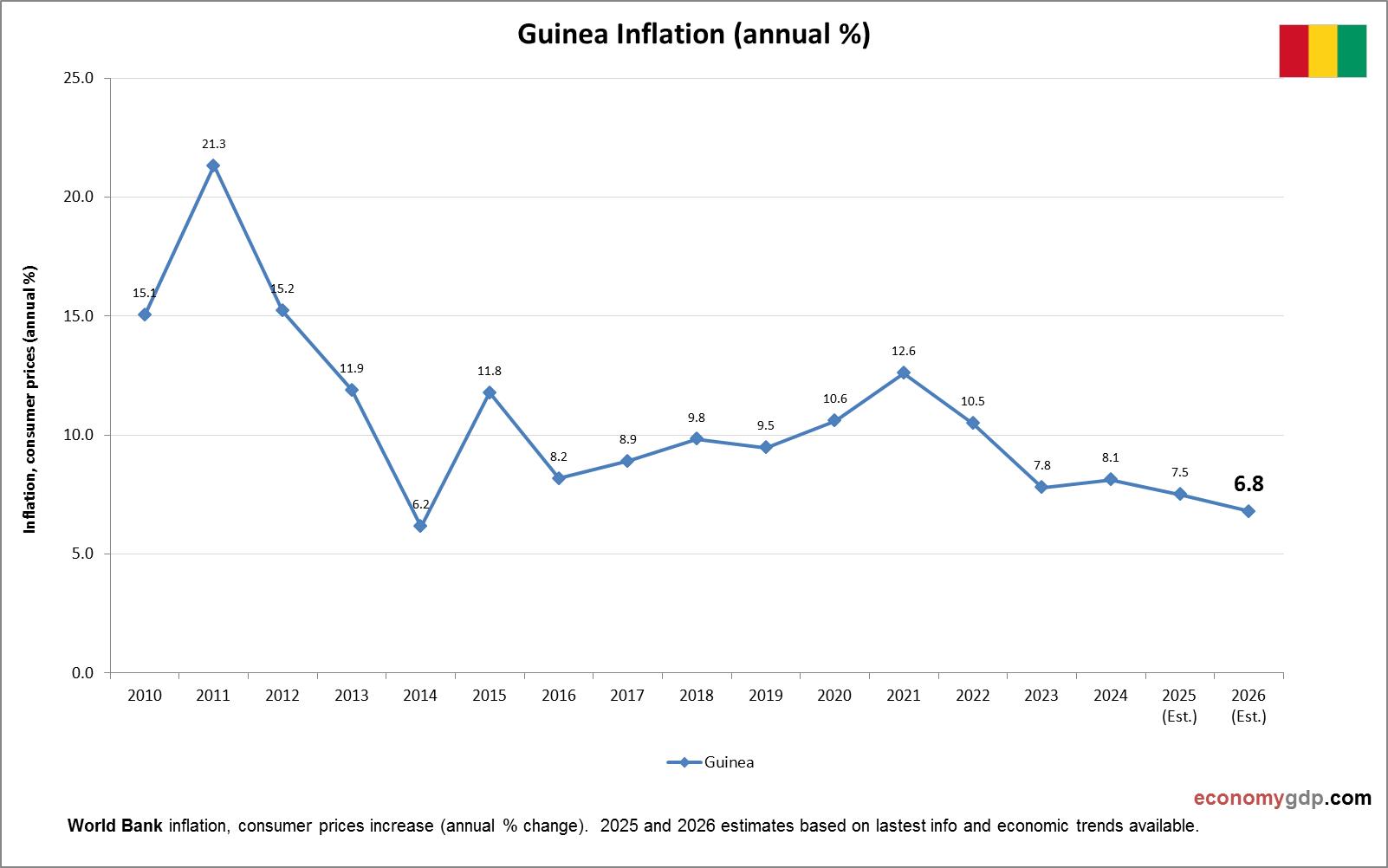 Guinea Inflation