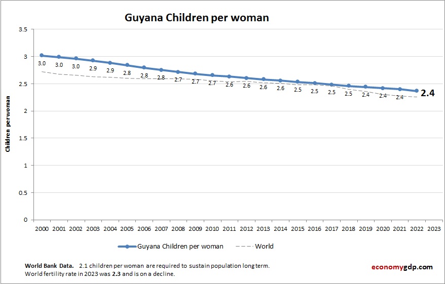 Guyana Children Per woman