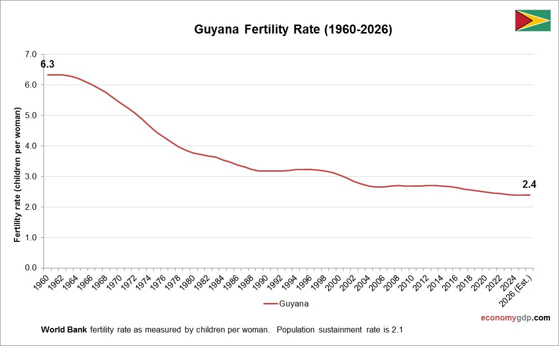 Guyana Fertility Rate