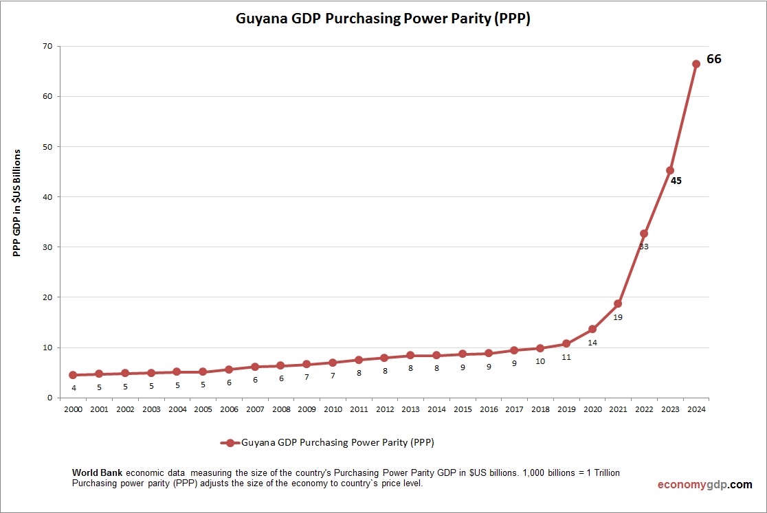 Guyana GDP Purchasing Power Parity