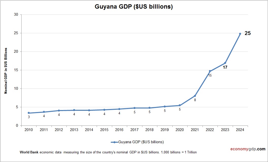 Guyana GDP