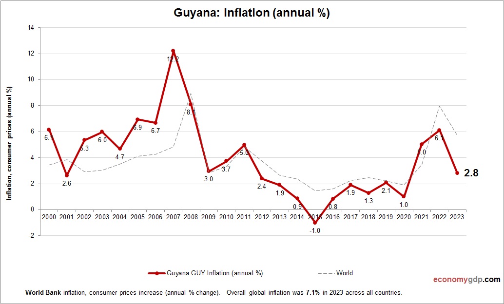 Guyana Inflation