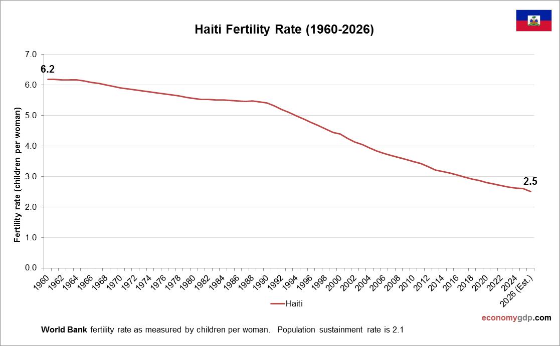 Haiti Fertility Rate