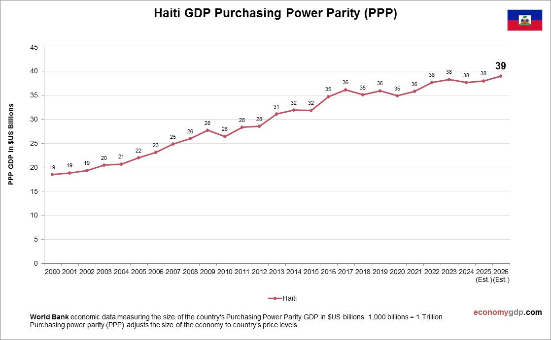 Haiti GDP PPP