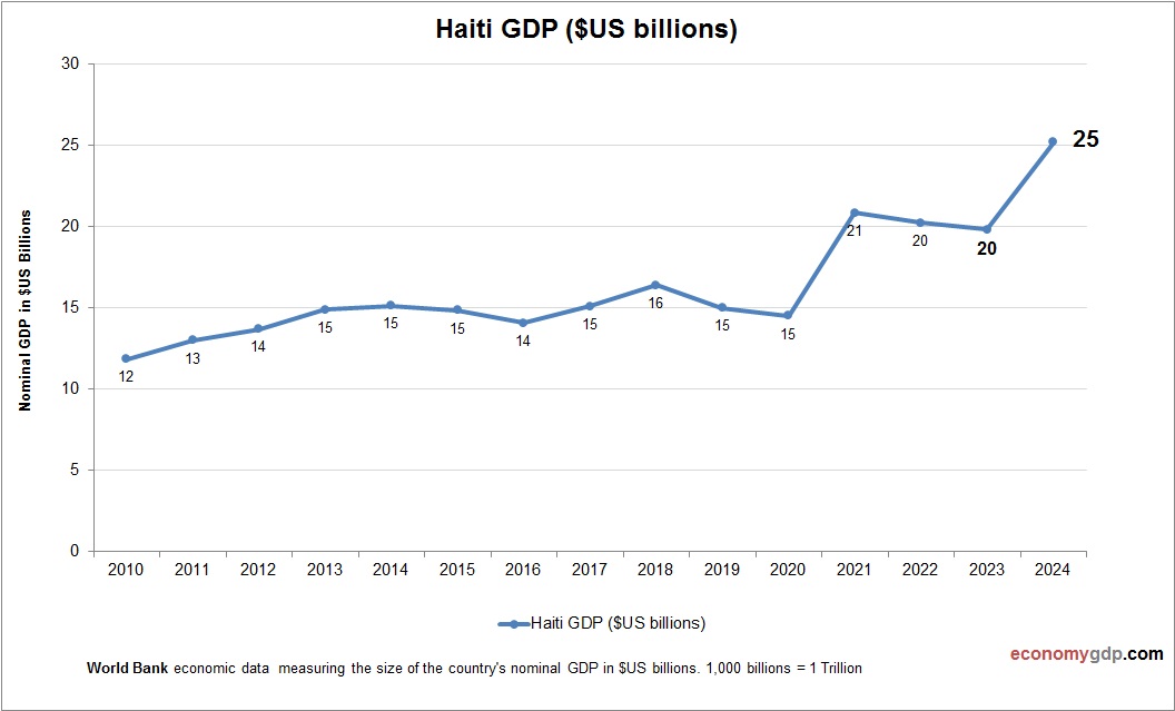 Haiti GDP