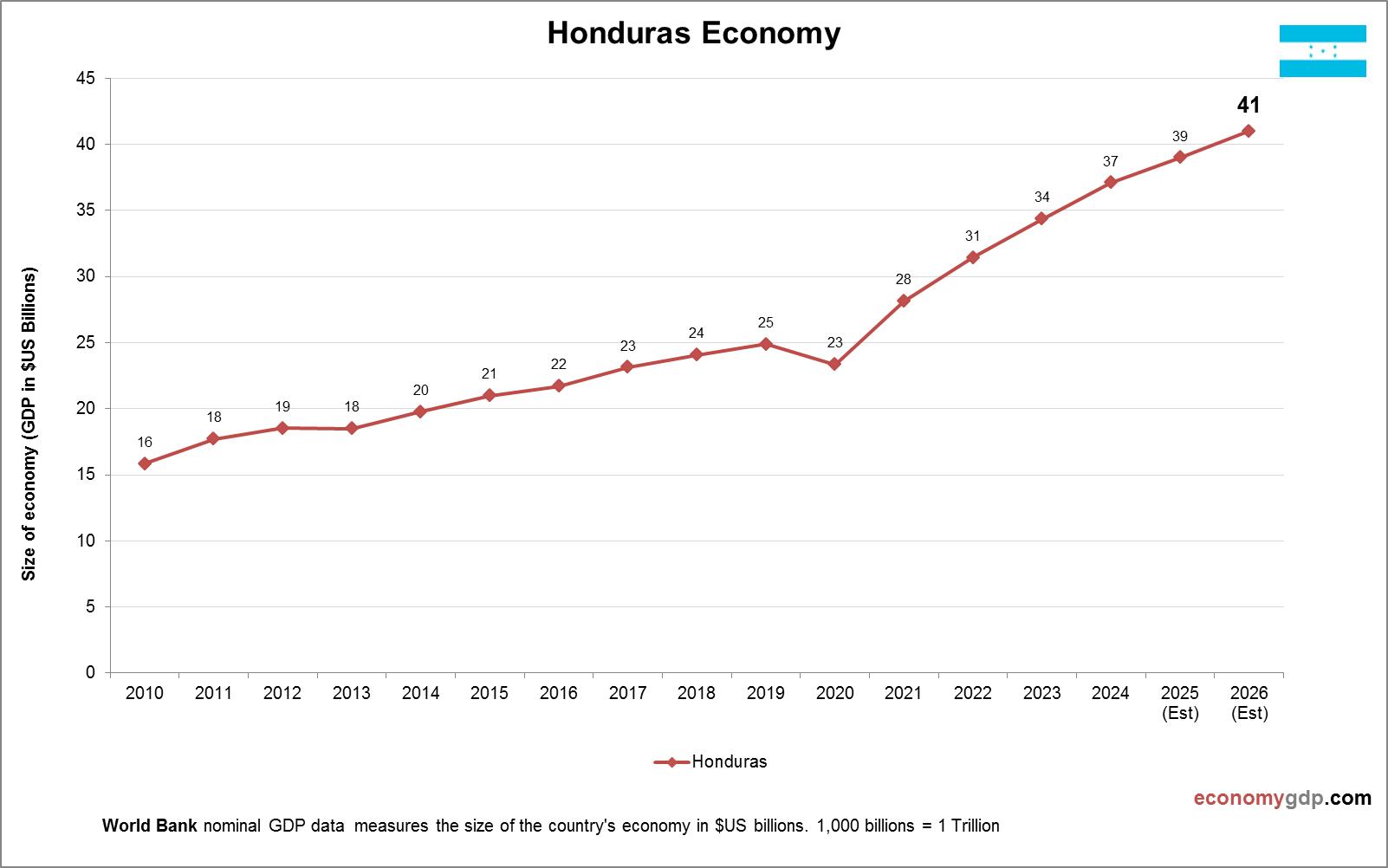 Honduras Economy