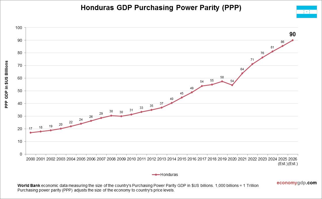 Honduras GDP Purchasing Power Parity