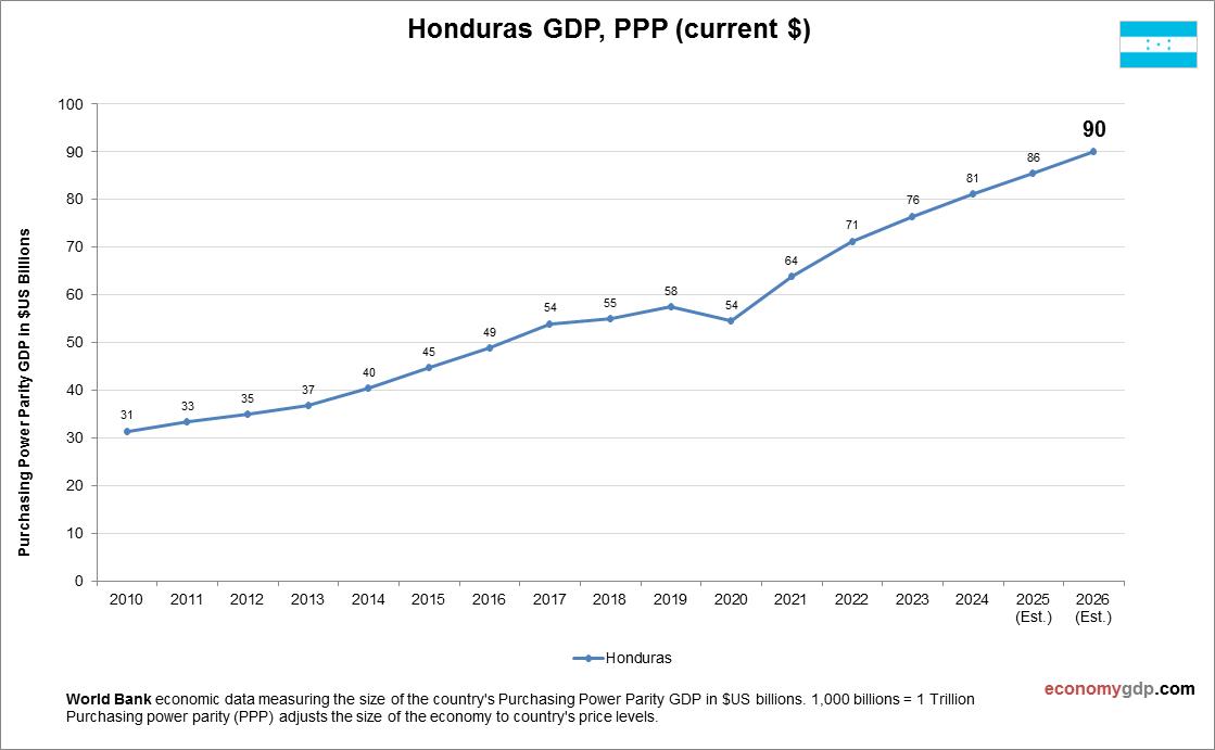 Honduras GDP Purchasing Power Parity