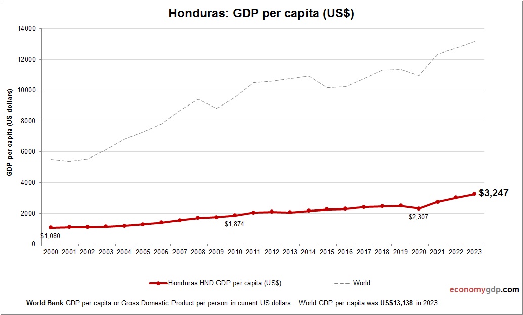 Honduras GDP per capita