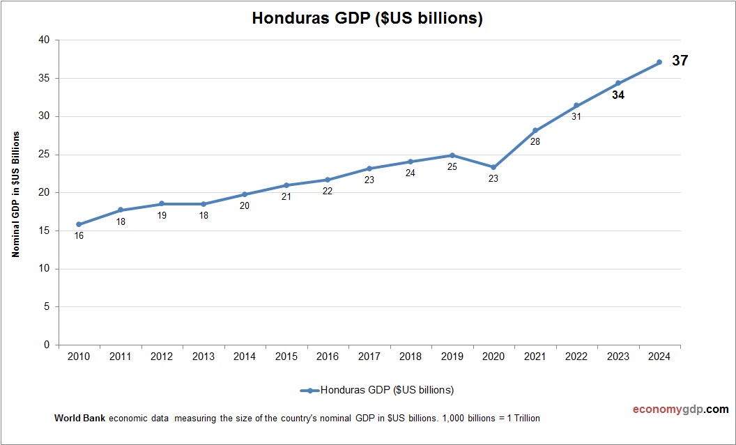 Honduras GDP