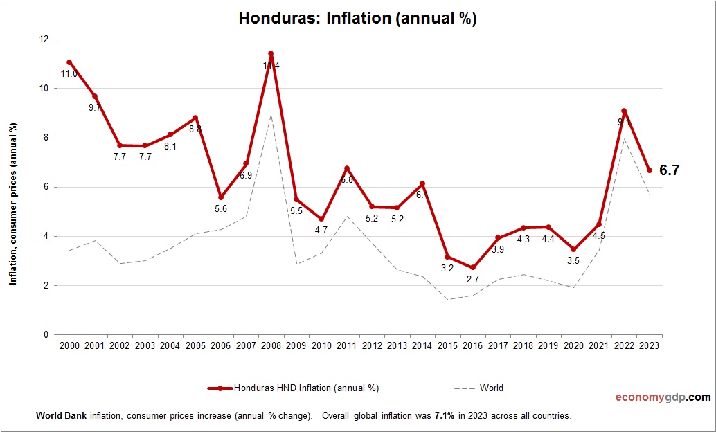Honduras Inflation