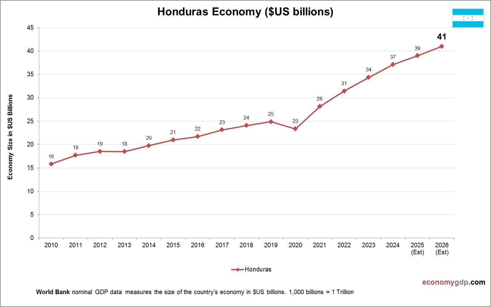 Honduras Economy in Graphs