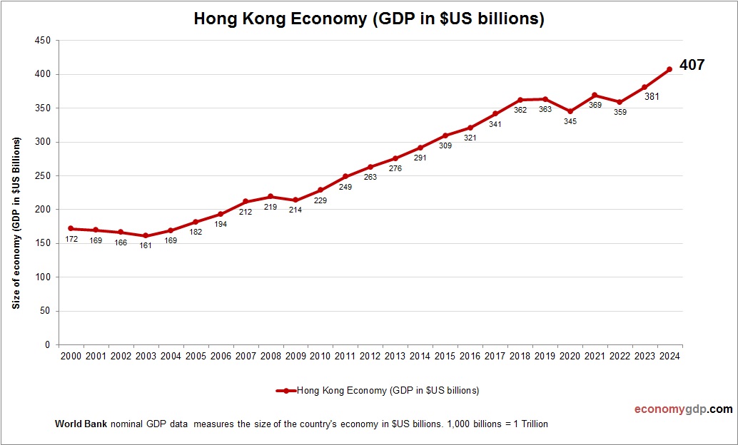Hong Kong Economy