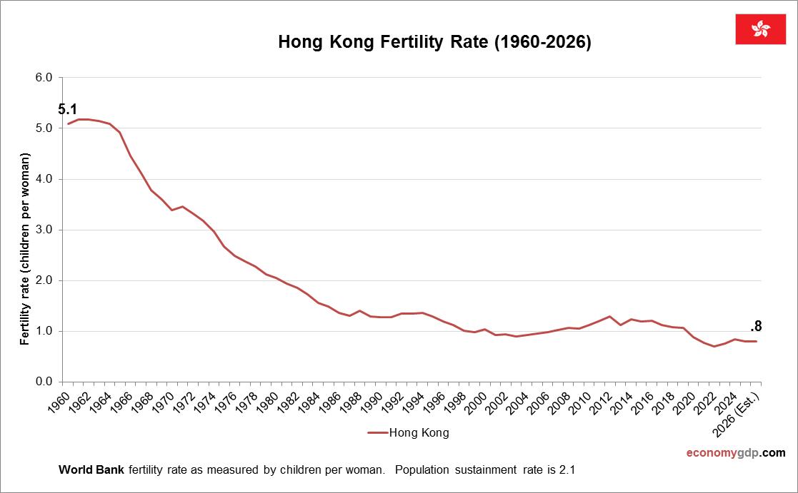 Hong Kong Fertility Rate