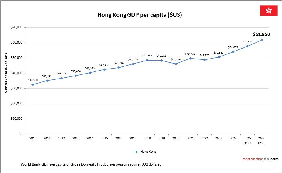 Hong Kong GDP per capita