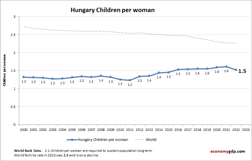 Hungary Children Per woman