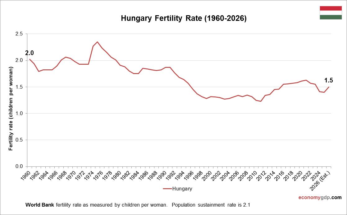 Hungary Fertility Rate