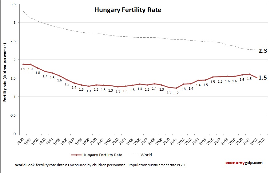 Hungary Fertility Rate