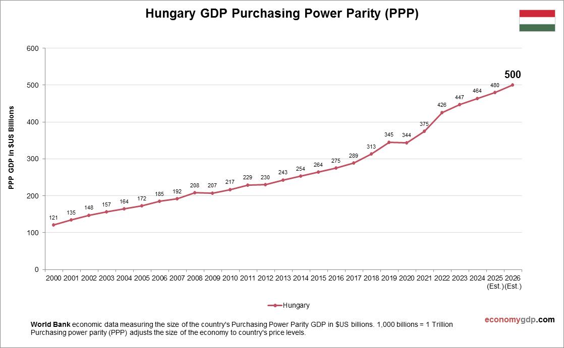 Hungary GDP Purchasing Power Parity