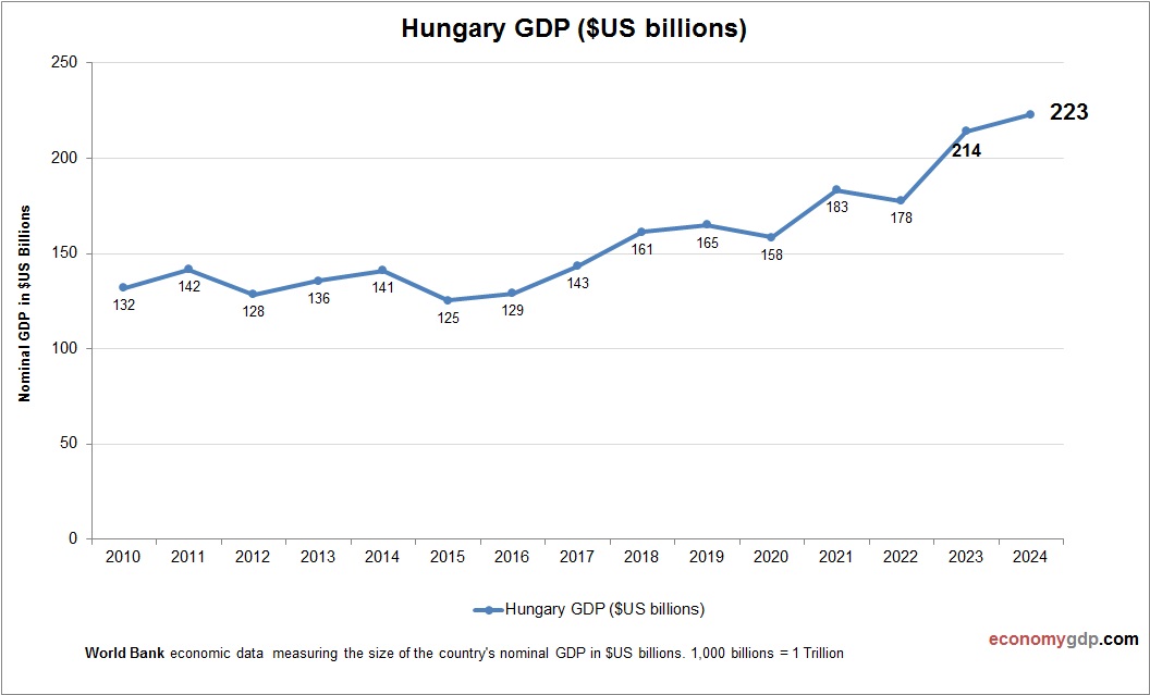 Hungary GDP