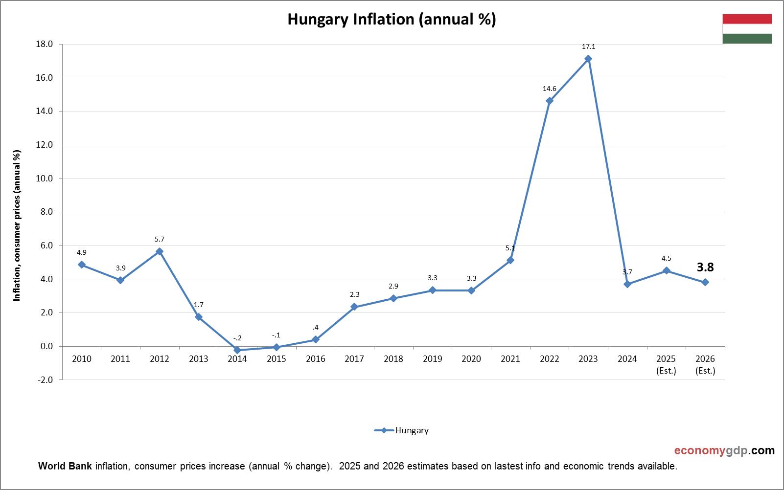 Hungary Inflation