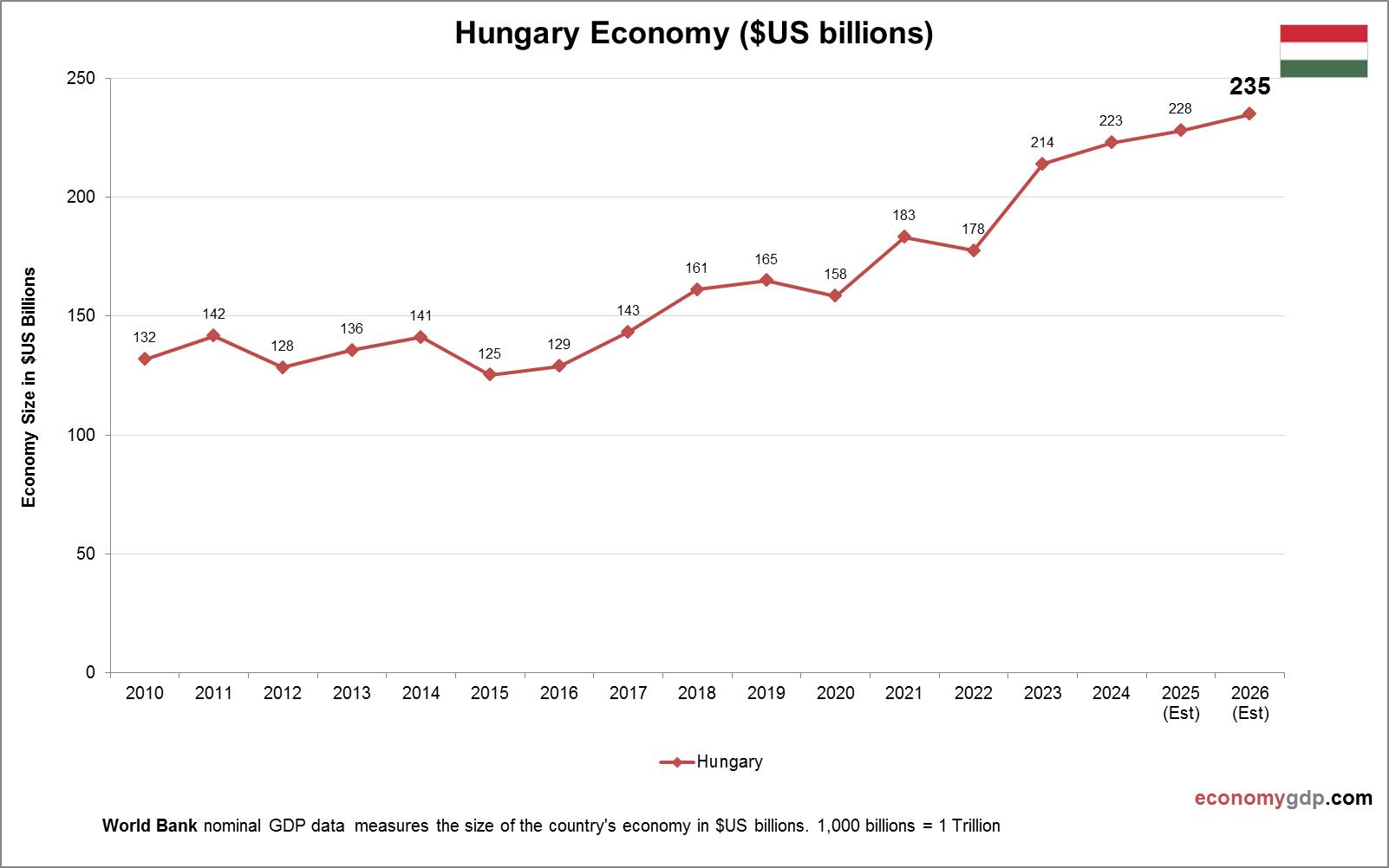 Hungary Economy in Graphs