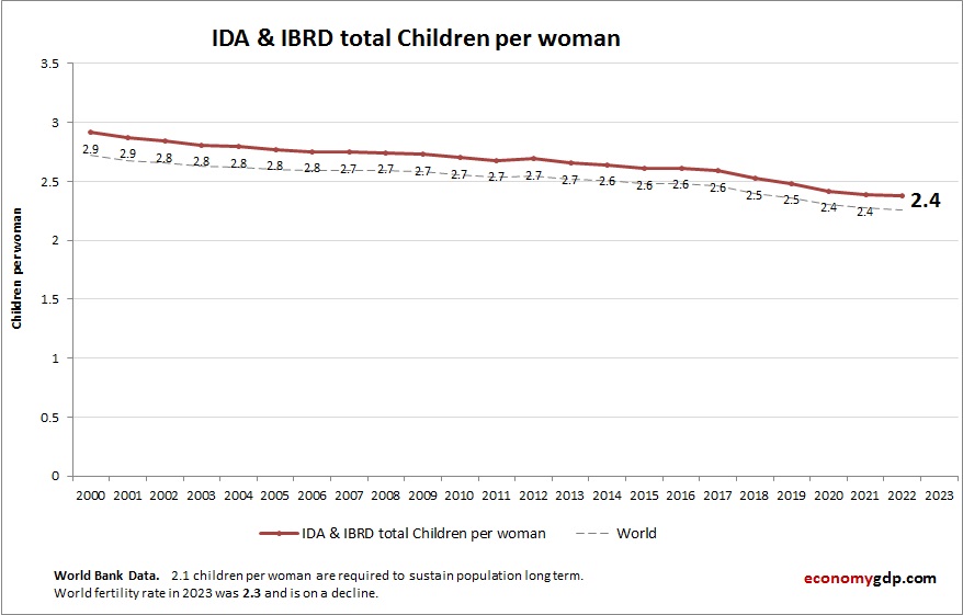 IDA & IBRD total Children Per woman