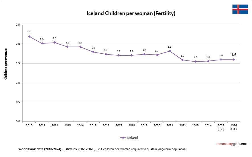 Iceland Children Per woman