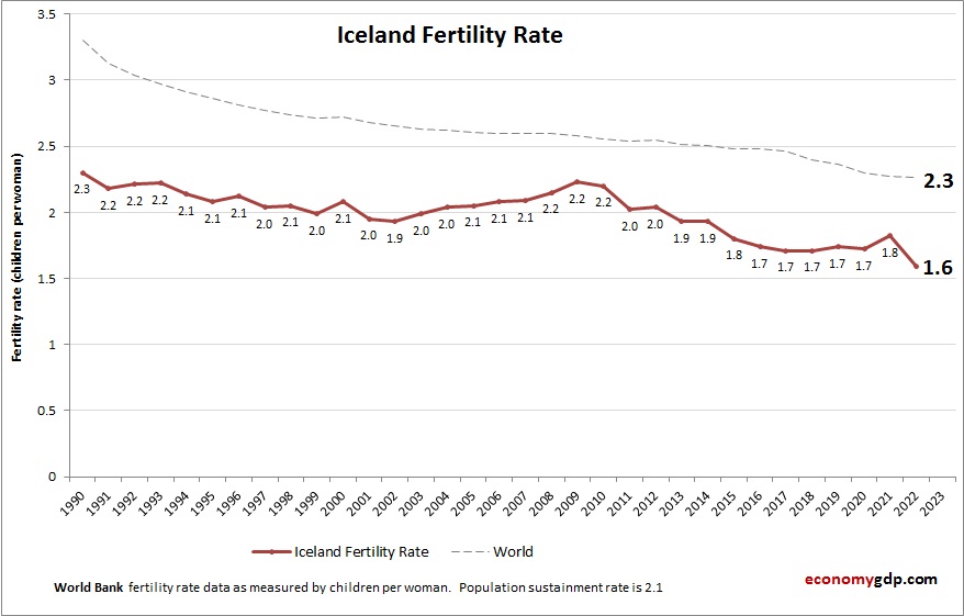 Iceland Fertility Rate