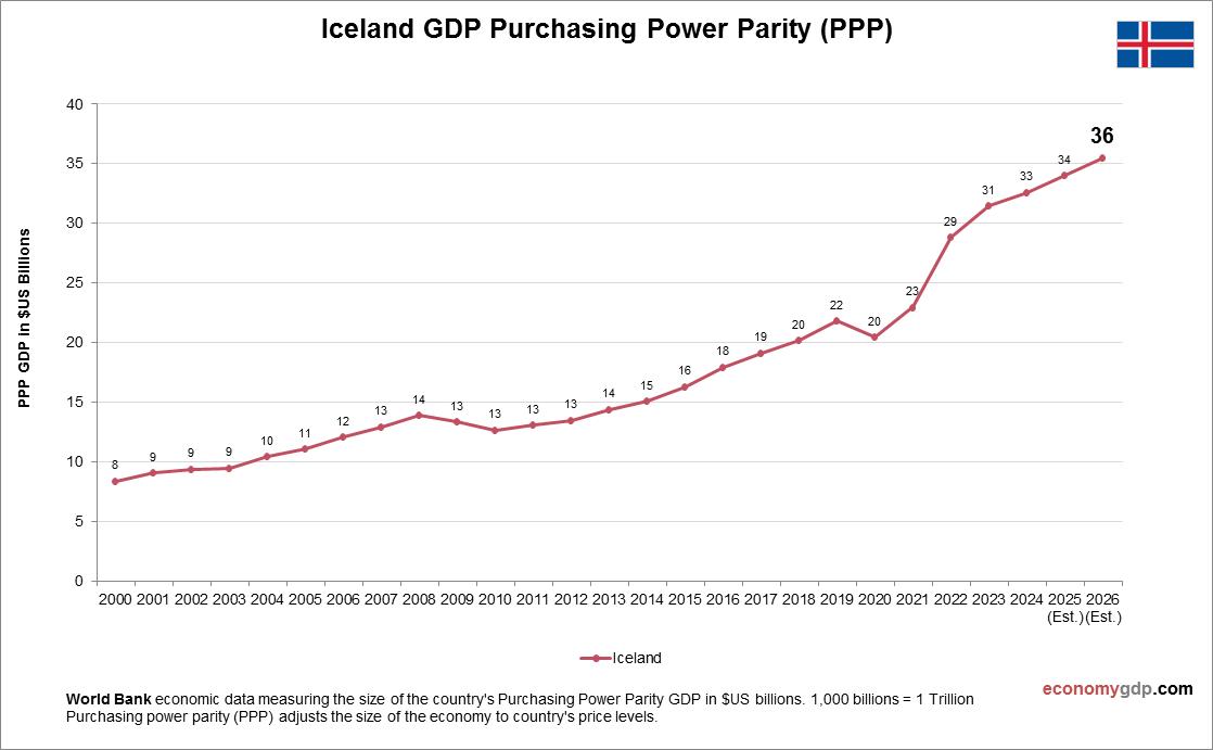 Iceland GDP Purchasing Power Parity