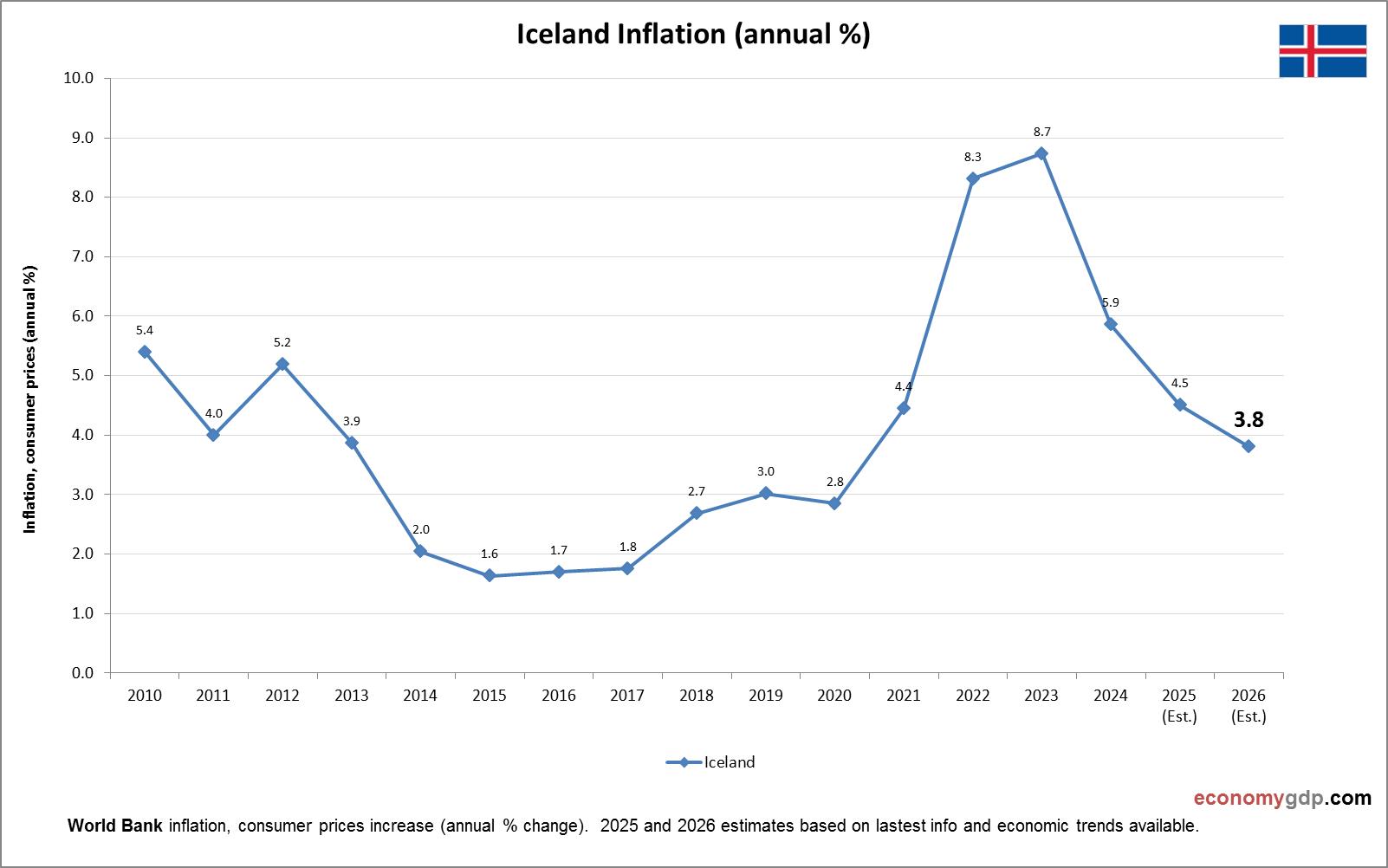 Iceland Inflation