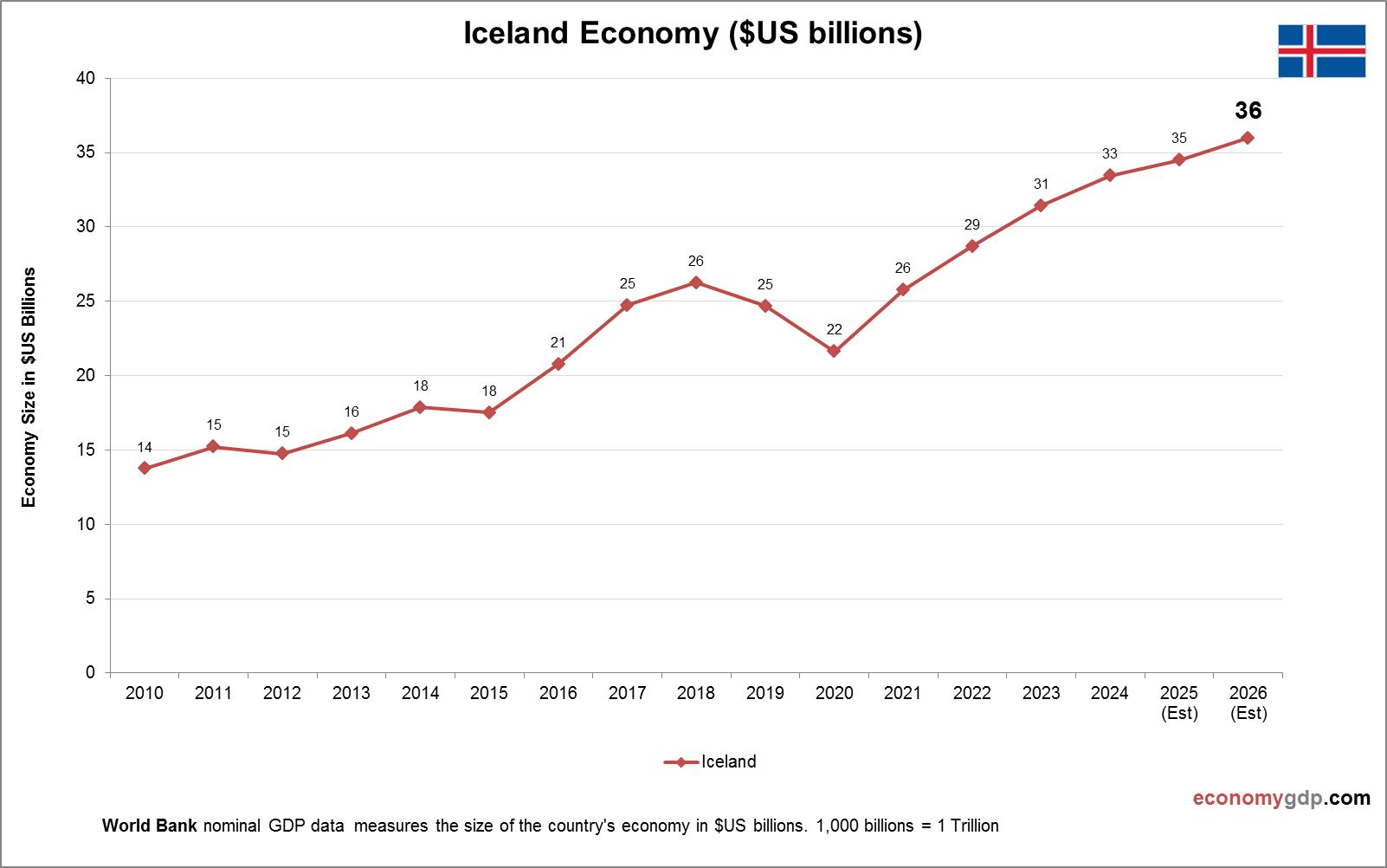 Iceland Economy in Graphs