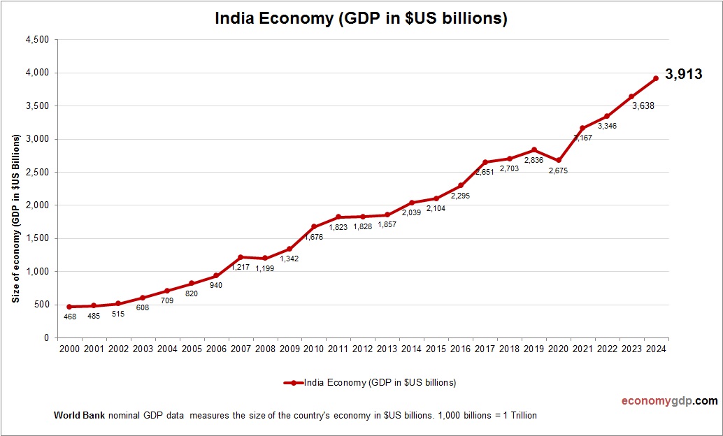 India Economy in Graphs