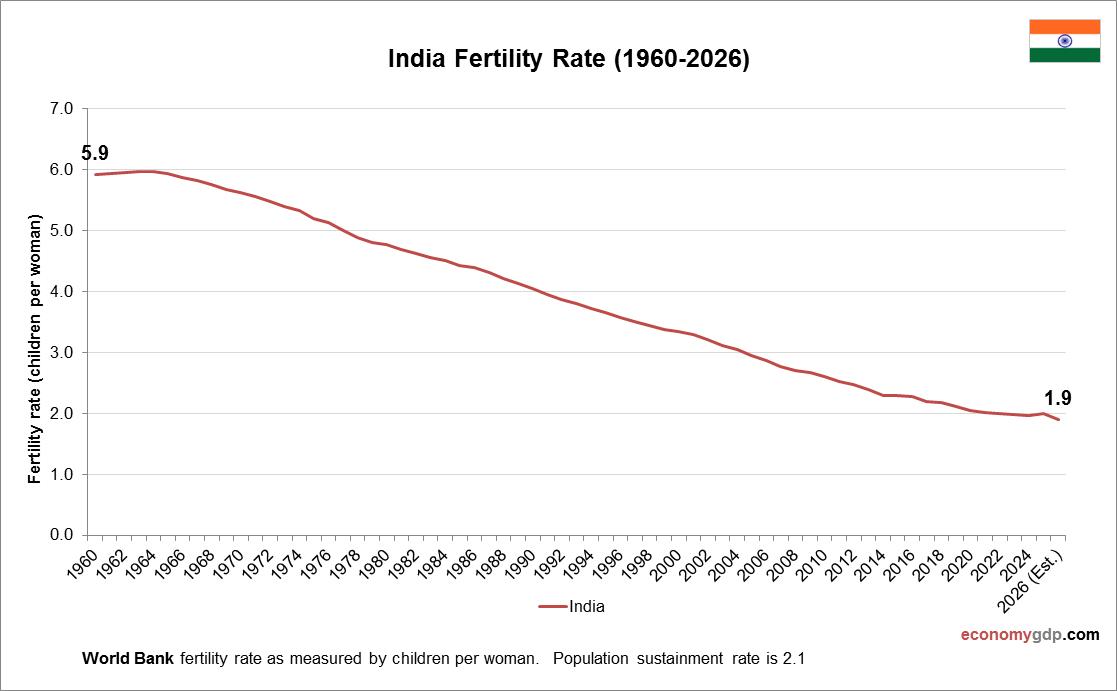 India Fertility Rate