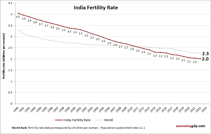 India Fertility Rate